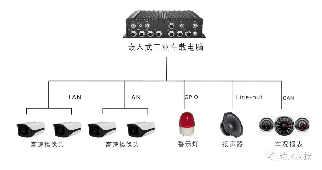 中车自动驾驶公交采用达文全航插嵌入式工业车载电脑