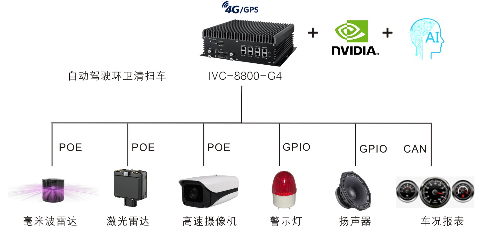 自动驾驶嵌入式车载解决方案