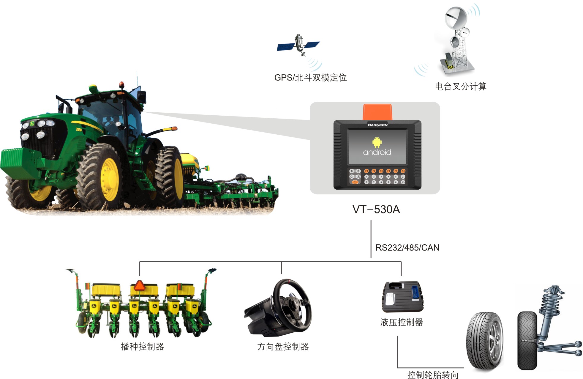 农耕车辆解决方案