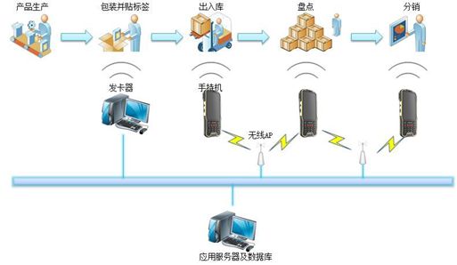 手持PDA仓储管理方案