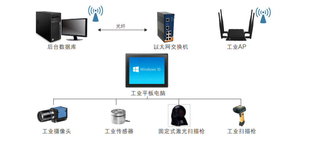 工业平板电脑用于快递自动分拣工作站