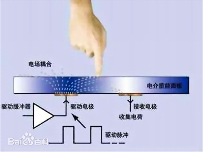 工业平板电脑触摸屏的工作原理