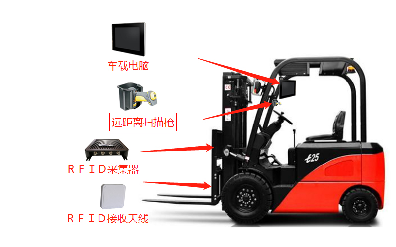 RFID+车载电脑解决仓储管理