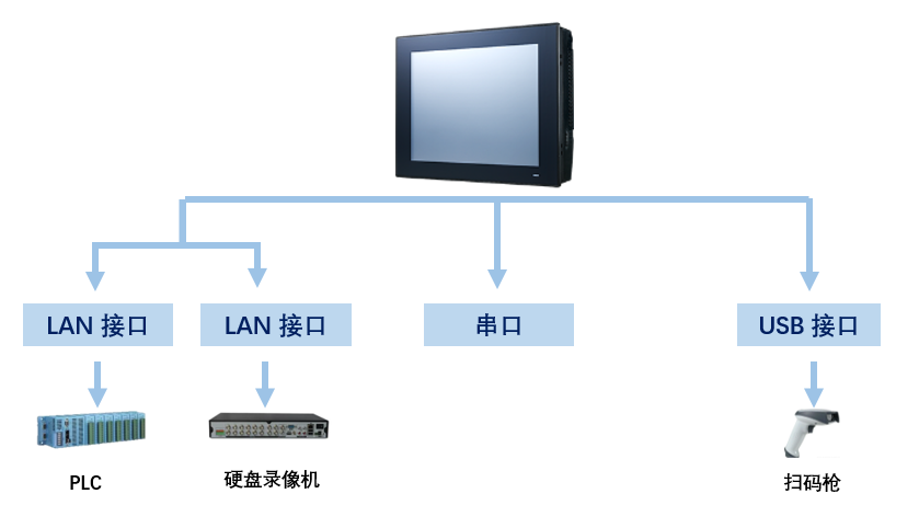 研华工业平板电脑保障细胞库稳定存储